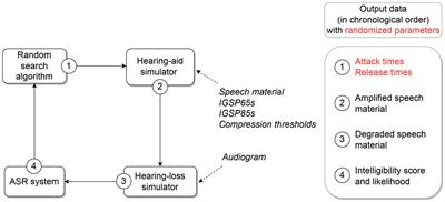 Using Automatic Speech Recognition to Optimize Hearing-Aid Time Constants